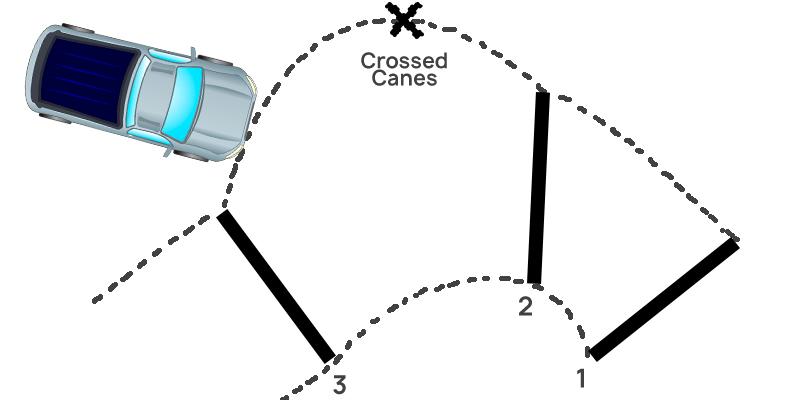 Vehicle has gone outside course boundary during shunt, or
has simply gone too wide between gates, despite the course
boundary being marked by crossed canes.
Penalty = 3